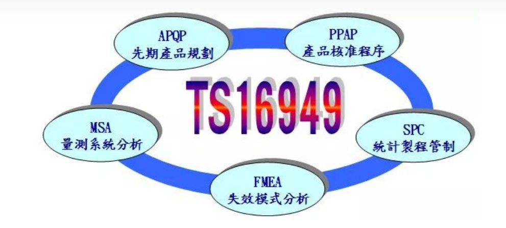 APQP、FEMA、MSA、PPAP、SPC TS16949五大工具的關(guān)系